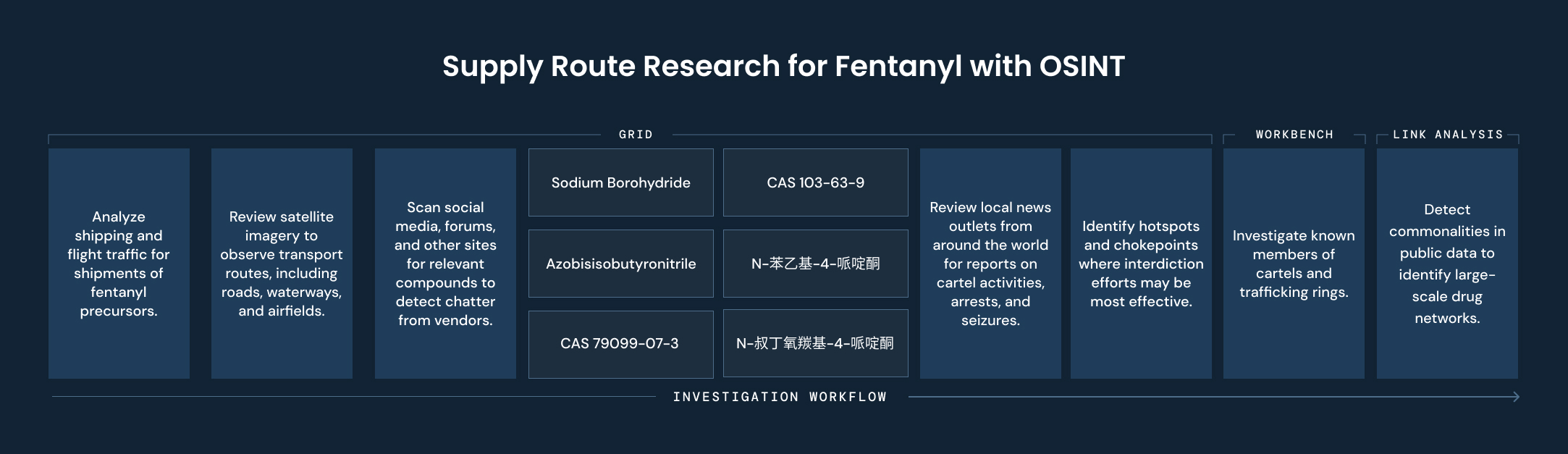 Supply Route Research for Fentanyl