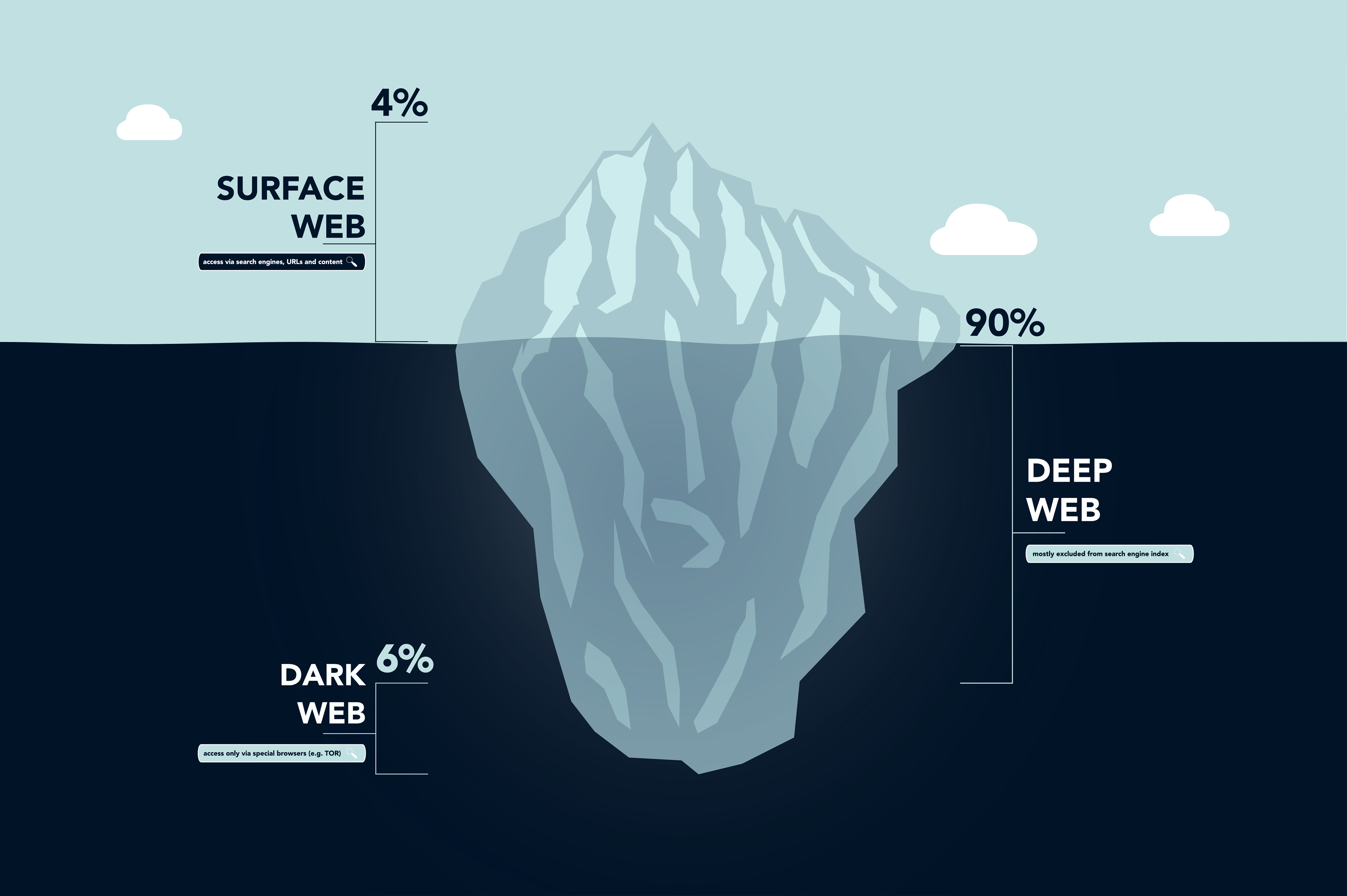 Discovering The Hidden World Of The Dark Web Exploring The Thriving 